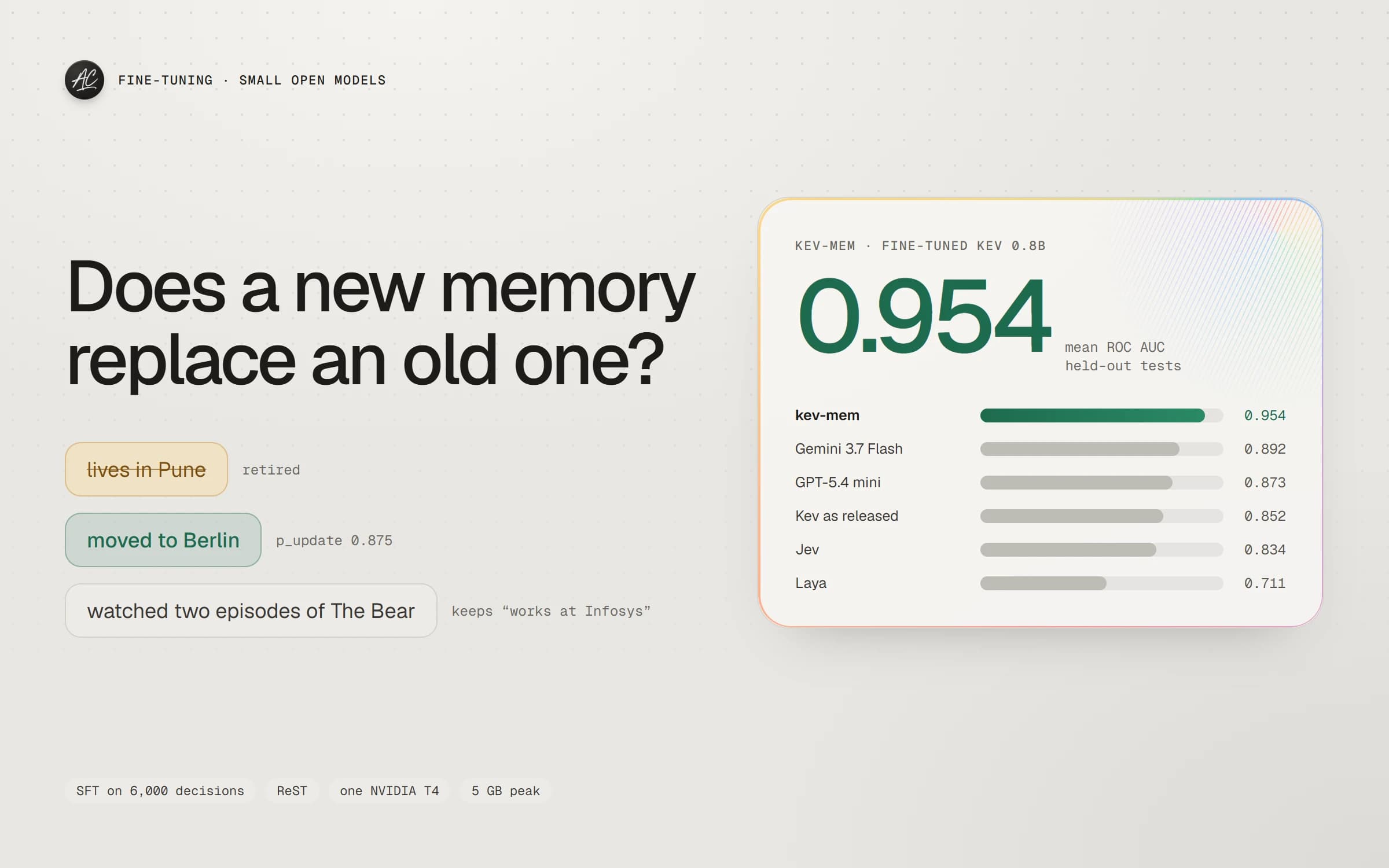 Does a new memory replace an old one? The fine-tuned kev-mem scores 0.954 mean ROC AUC