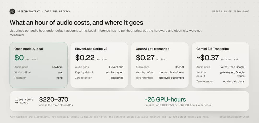 Price per audio hour: local open models $0 plus own hardware and electricity, ElevenLabs Scribe v2 $0.22, OpenAI gpt-transcribe $0.27, Gemini 3.5 Transcribe about $0.37. For 1,000 hours of audio, $220 to $370 in the cloud, or about 26 GPU-hours with Parakeet on a GTX 1650