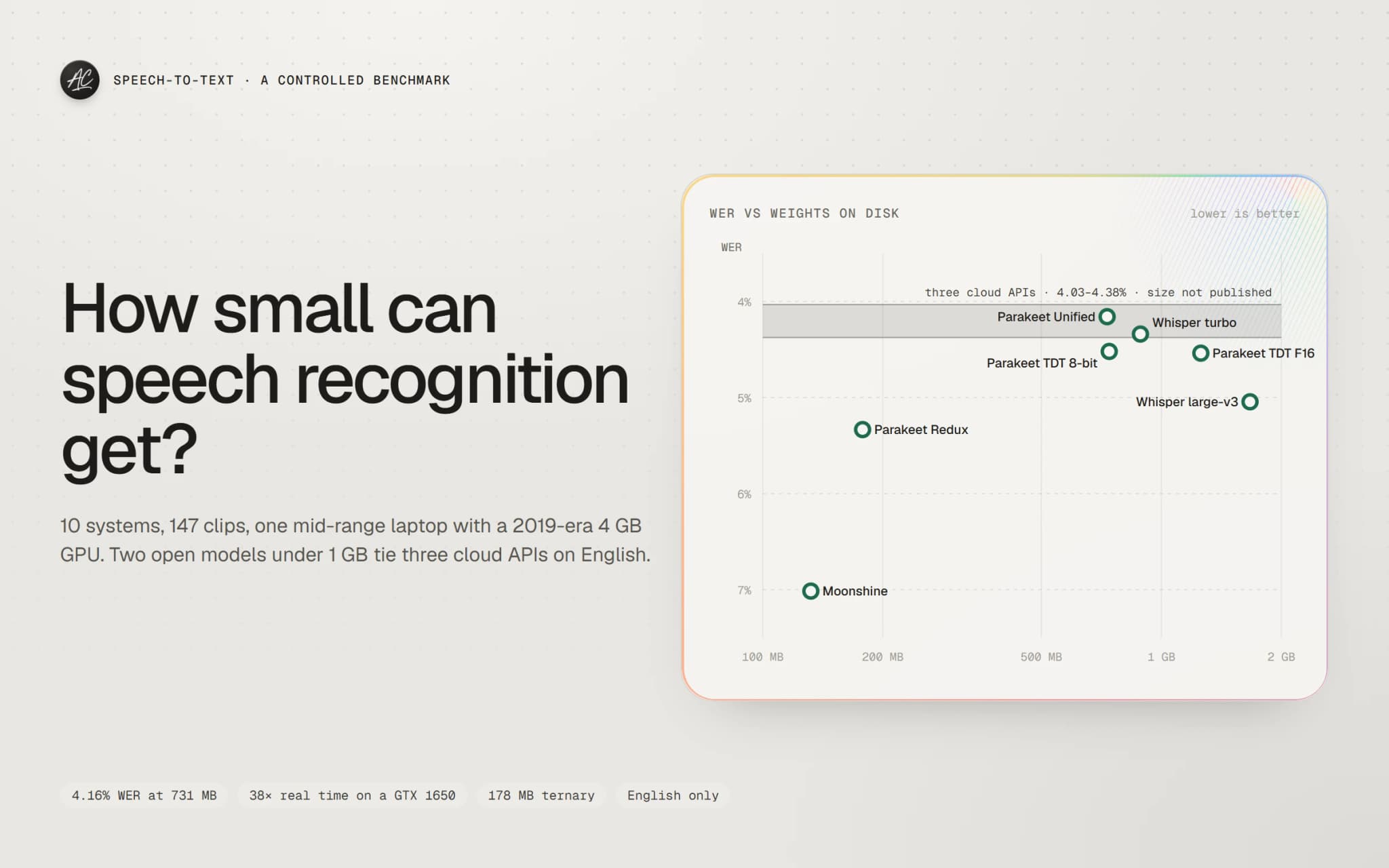 How small can speech recognition get? Word error rate against model size for seven open speech-to-text models, with the range of three cloud APIs as a band