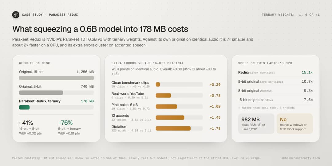 Parakeet Redux case study. Weights: 1,256 MB at 16-bit, 740 MB at 8-bit, 178 MB ternary. Extra word error rate against the 16-bit original: +0.20 on clean benchmark clips, +0.78 on real-world YouTube, +1.09 with 5 dB noise, +1.45 on accents, +1.78 on dictation. CPU speed: Redux 15.1 times real time, the 8-bit original 10.7 in the same container and 9.3 on Windows, the 16-bit original 7.6