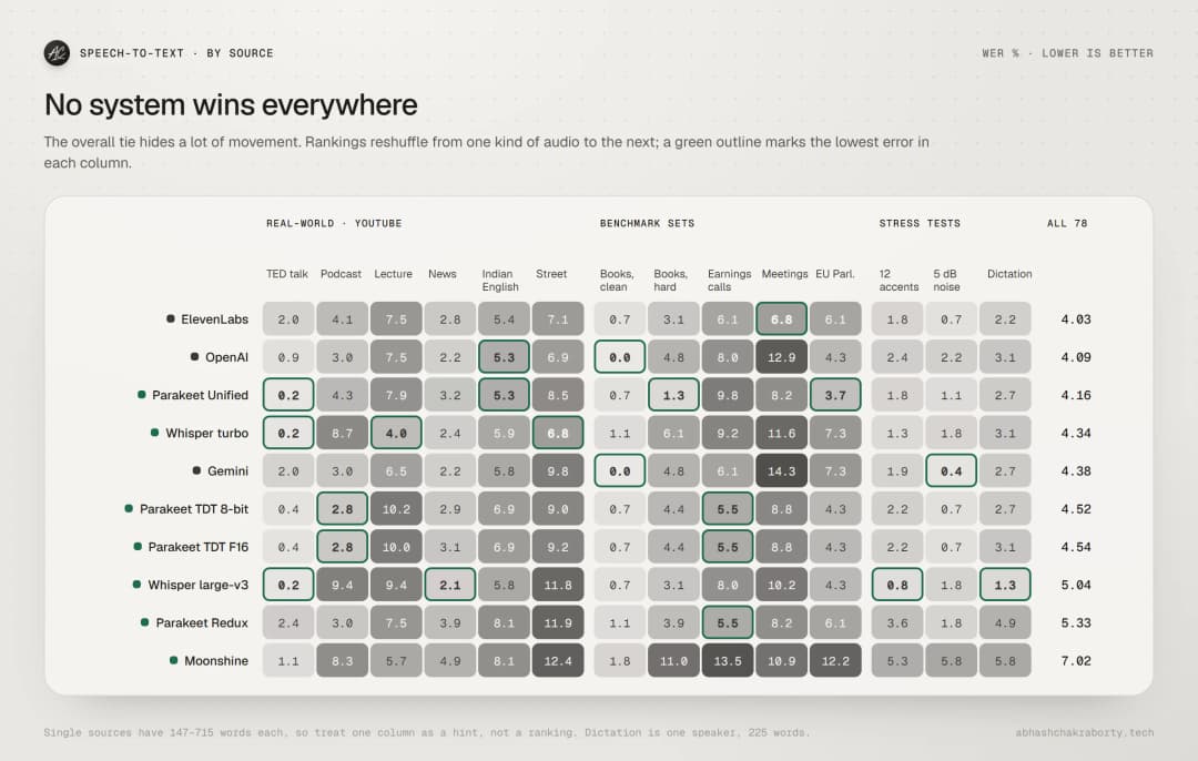 Heat table of word error rate for each system on each audio source: six YouTube clips, five benchmark sets, accents, noise and dictation. The lowest error in each column is outlined, and the best system changes from column to column