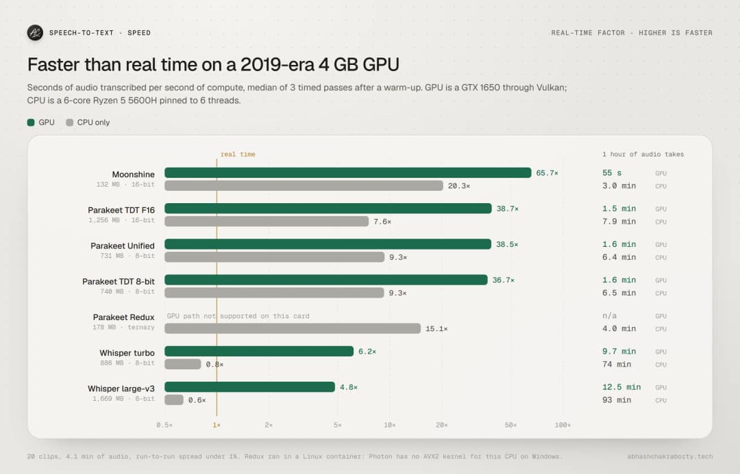 Real-time factor on GPU and CPU on a log scale. Moonshine 65.7 times real time on GPU and 20.3 on CPU; Parakeet TDT 16-bit 38.7 and 7.6; Parakeet Unified 38.5 and 9.3; Parakeet TDT 8-bit 36.7 and 9.3; Parakeet Redux CPU only, 15.1; Whisper turbo 6.2 and 0.8; Whisper large-v3 4.8 and 0.6. One hour of audio takes 55 seconds to 1.6 minutes on the GPU for Moonshine and Parakeet, and 93 minutes on the CPU for Whisper large-v3