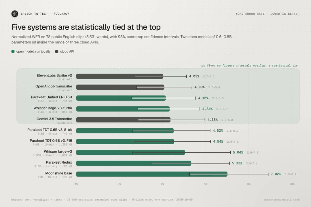 Bar chart of word error rate with 95% confidence intervals: ElevenLabs Scribe v2 4.03%, OpenAI gpt-transcribe 4.09%, Parakeet Unified EN 0.6B 4.16%, Whisper large-v3-turbo 4.34%, Gemini 3.5 Transcribe 4.38%, Parakeet TDT 8-bit 4.52%, Parakeet TDT 16-bit 4.54%, Whisper large-v3 5.04%, Parakeet Redux 5.33%, Moonshine base 7.02%
