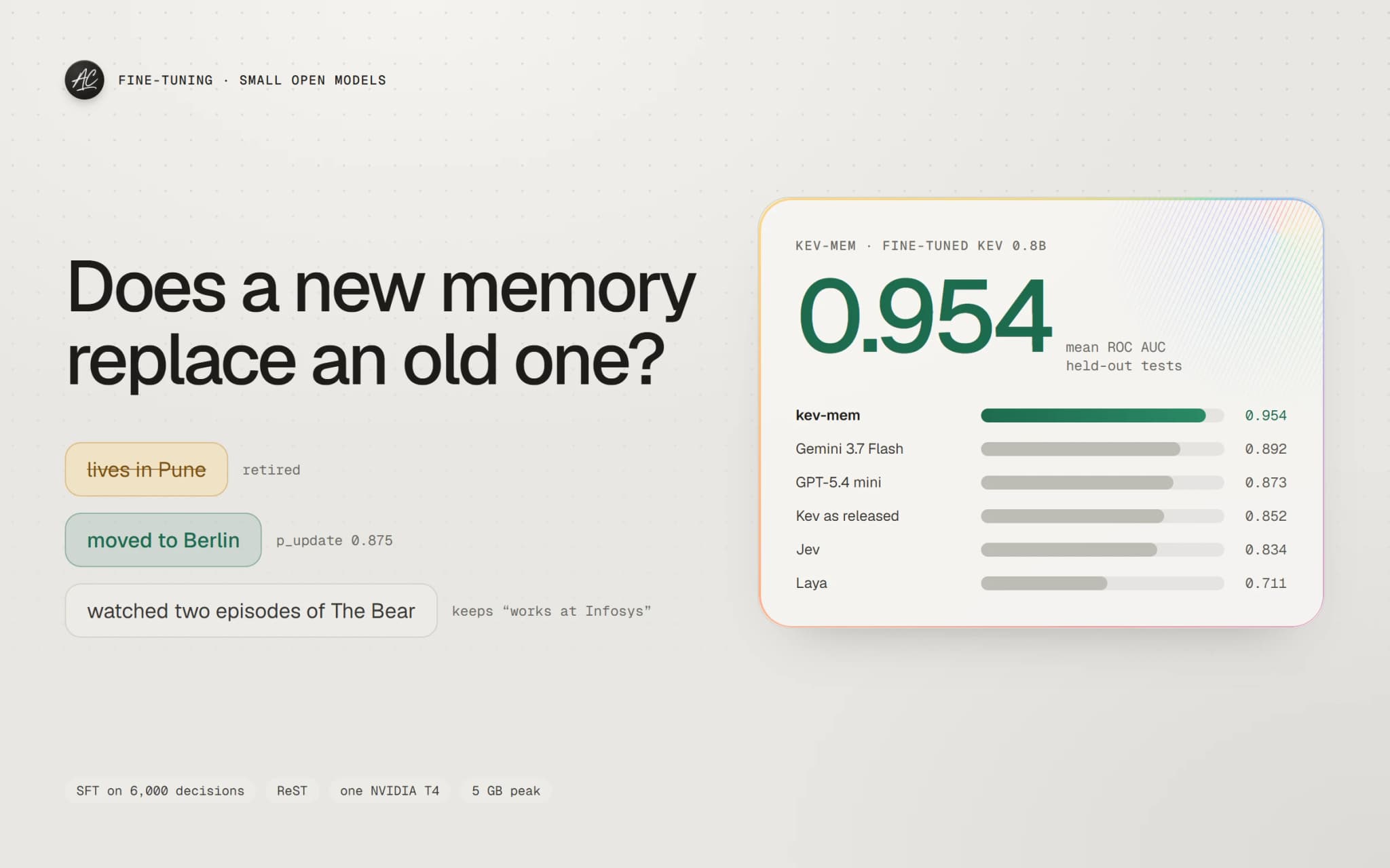 Does a new memory replace an old one? The fine-tuned kev-mem scores 0.954 mean ROC AUC