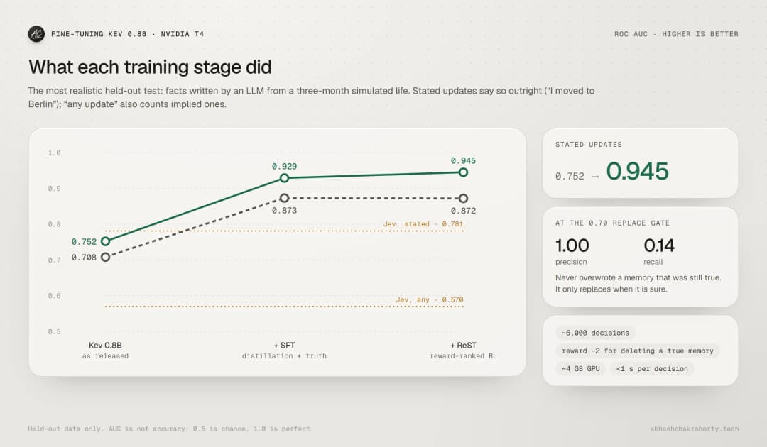 Fine-tuning a 0.8B model to beat hosted LLMs at one job · Abhash ...