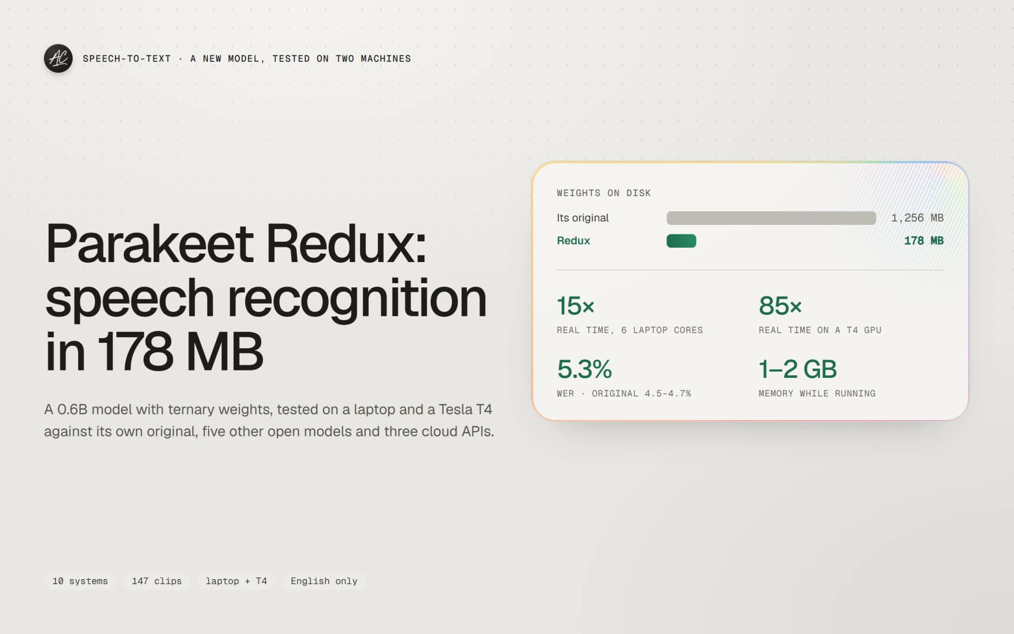 Parakeet Redux: speech recognition in 178 MB. Its original is 1,256 MB; Redux ran at 15 times real time on 6 laptop CPU cores and 85 times on a Tesla T4, scored 5.3% word error rate against 4.5 to 4.7% for its original, and used 1 to 2 GB of memory while running