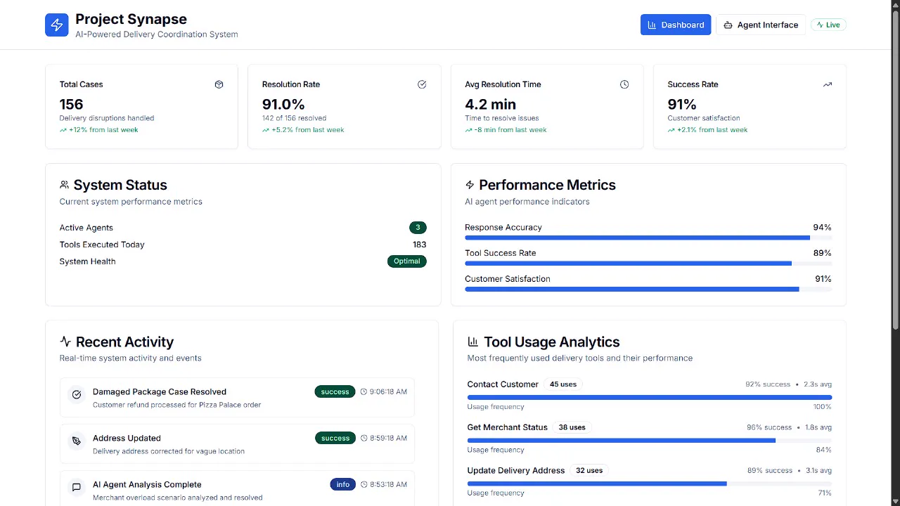 The dashboard: cases handled, resolution rate, system status and tool usage